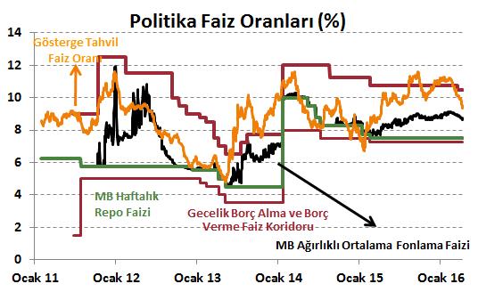 Emtia Piyasaları Döviz Piyasaları Tahvil Piyasaları Finansal