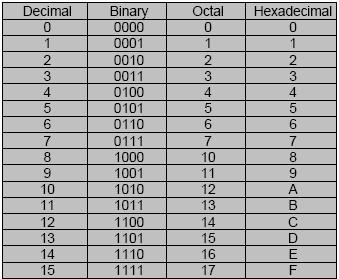 Örnek: Aşağıdaki Hexadecimal (Onaltılı) Binary (İkilik) dönüşümlerini gerçekleştiriniz. a-(16) 16 = ( ) 2 b-(cb1) 16 = ( ) 2 c-(1763) 16 = ( ) 2 d-(fa18) 16 = ( ) 2 Aşağıda Tablo 2.
