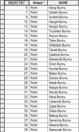 Koyların öznitelikleri Burunlar belirtilerek name özniteliği text olarak girilmiştir ve bilgiler