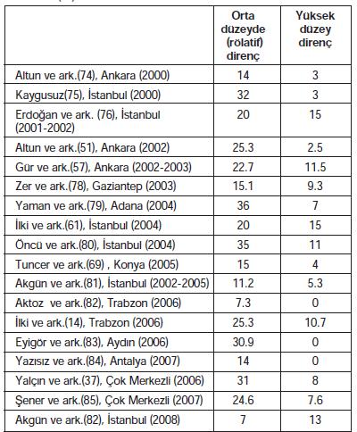 Türkiye de S.