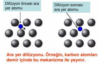 Katılarda Difüzyon Mekanizmaları Arayer difüzyon mekanizması Kristal kafeslerinde atomların arayer difüzyonu, ana kristal kafesini kalıcı olarak bozmadan atomlar bir ara yerden diğerine hareket