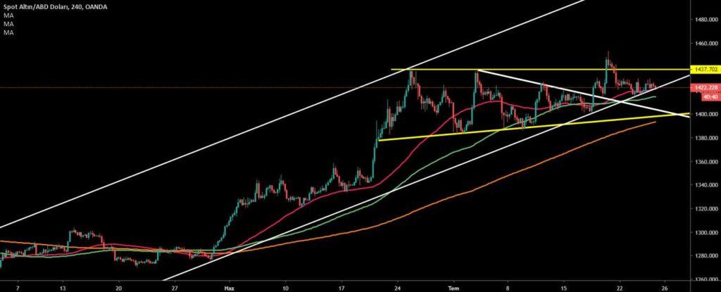 GBP/USD Teknik olarak baktığımızda aşağıda 1.