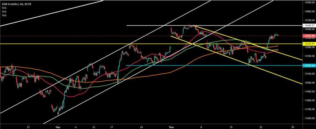 DAX Teknik olarak baktığımızda aşağıda ise 12.524 desteğinin altında önce 12.485 ve arkasından 12.419 seviyesine kadar geri çekilme yaşanabilir. Yukarıda 12.576 seviyesinin üzerinde 12.