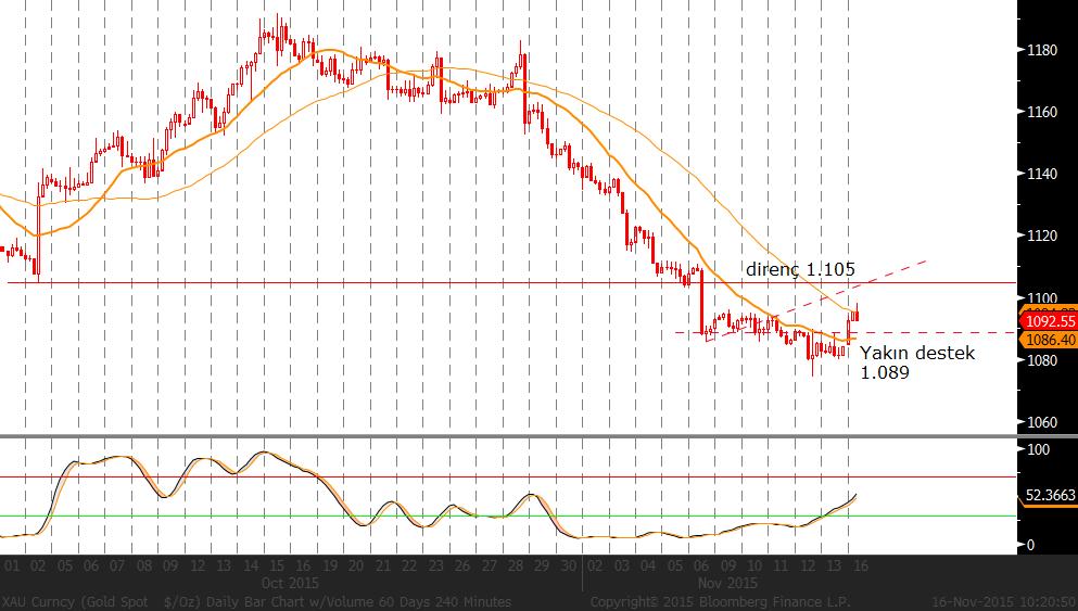 GBP/USD: Parite geçtiğimiz hafta 1,50473-1,52645 bandında hareket ettikten sonra, haftayı üst banda yakın olarak 1,52357 seviyesinden tamamladı.