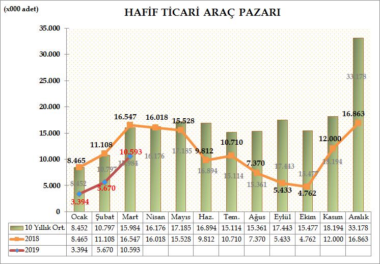 Türkiye otomotiv pazarında, hafif ticari araç pazarı, 2019 yılı Ocak-Mart döneminde geçen yıla göre %45,58 azalarak 19.657 adet oldu. 2018 yılı aynı dönemde 36.120 adet satış gerçekleşmişti.