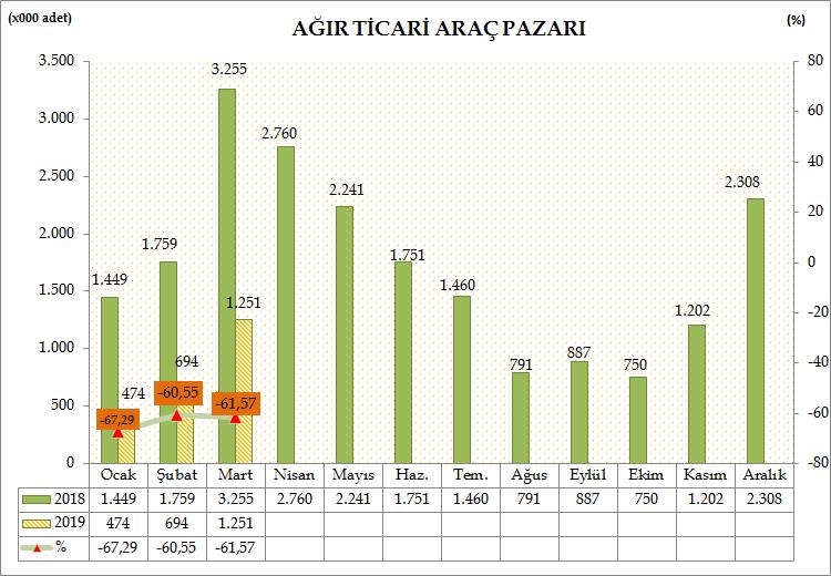 Türkiye otomotiv pazarında, ağır ticari araç pazarı 2019 Ocak-Mart döneminde, geçen yılın aynı dönemine göre %62,57 azalarak 2.419 adet oldu. 2018 yılında 6.463 adet satış gerçekleşmişti.