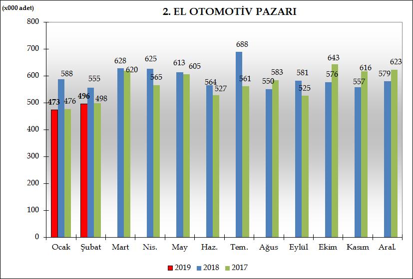 ODD RAPORLARI 2. EL PAZARI RAPORU TÜİK verilerine göre, 2019 Şubat ayı itibari ile Türkiye 2. el araçları toplam pazarı %10,5 azalarak 535.037 adet ile yeniden el değiştirdi.