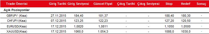 Öte yandan, ABD de açıklanan veriler istihdam piyasasındaki olumlu görüntünün korunduğunun işaretlerini verirken, imalat tarafı karışık görüntü sergilemeye devam etmekte.