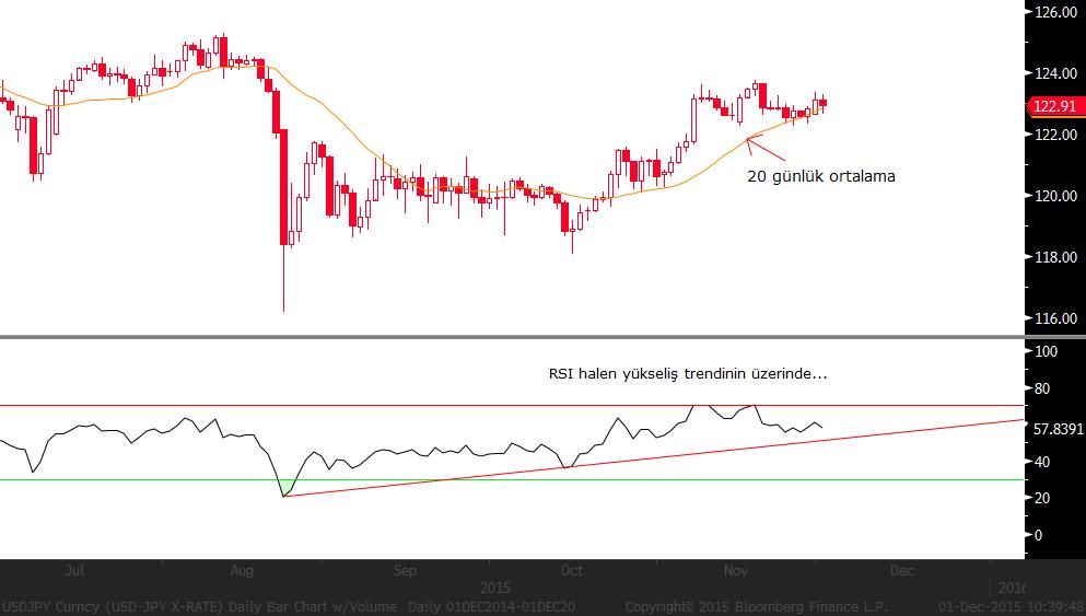 USD/JPY: Dün 123,34 seviyesine kadar yükselen parite bugün tekrar geri çekilme eğilimde.