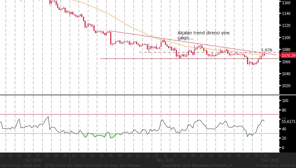 Geri çekilmelerde 1,5060 seviyesi takip edilebilir. XAU/USD: Dün yaşanan yükselişleri şu aşamada tepki olarak değerlendiriyoruz.