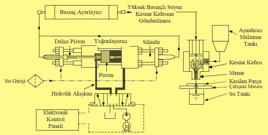 Basınçlı Suyun