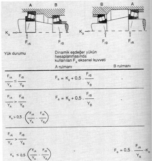 b)eğik bilyalı rulmanlarda (α=40 o ) Çift olarak O ve X tertiplerinde Konik Rulmanlarda Eşdeğer Yük: Tekil Montajda (Genelde X=0.