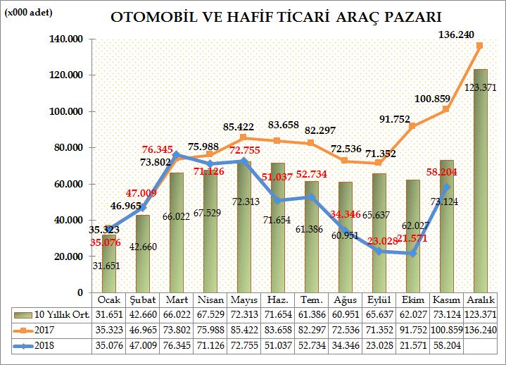 Türkiye Otomotiv pazarında otomobil ve hafif ticari araç toplam pazarı, 2018 yılı on bir aylık dönemde bir önceki yılın aynı dönemine göre %33,75 azalarak 543.231 adet olarak gerçekleşti.