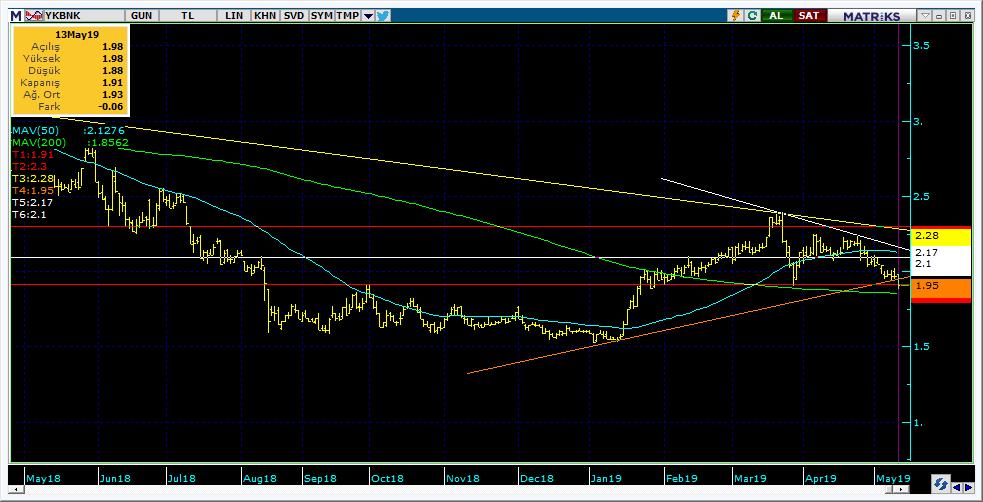 Şirketler Teknik Analiz Görünümü Yapı Kredi Bankası 9 Kodu Son 1G Değ. Yab. % 3A Ort.H Pivot 1.Destek 2.Destek 1.Direnç 2.Direnç YKBNK 1.
