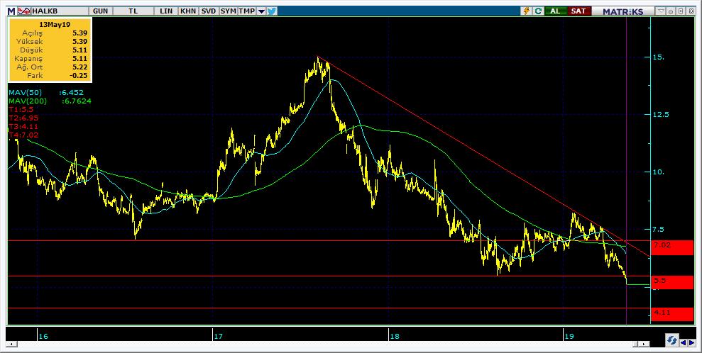 Şirketler Teknik Analiz Görünümü Halkbank 11 Kodu Son 1G Değ. Yab. % 3A Ort.H Pivot 1.Destek 2.Destek 1.Direnç 2.Direnç HALKB 5.11-4.