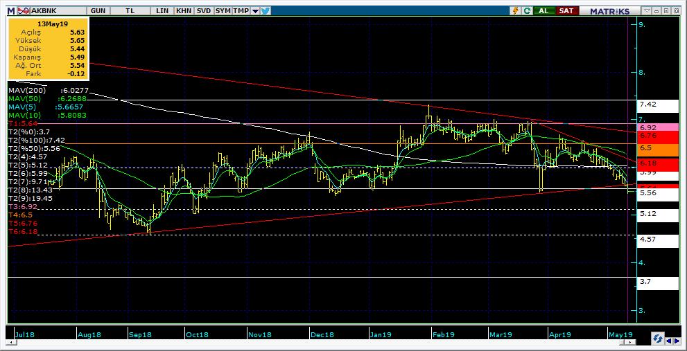 Şirketler Teknik Analiz Görünümü Akbank 8 Kodu Son 1G Değ. Yab. % 3A Ort.H Pivot 1.Destek 2.Destek 1.Direnç 2.Direnç AKBNK 5.49-2.