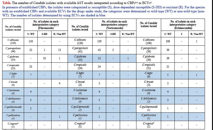 Kan k. izolatları (n=328; 2011-2016) FLU, VOR, Kandin, Candida Hacettepe Üniv. Alp et al.