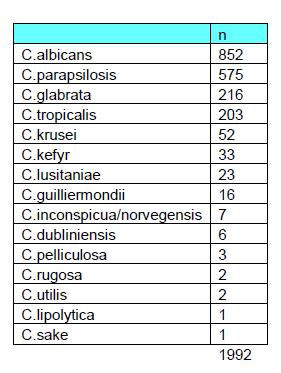 12 merkez n= 1992 1996-2017 Hacettepe Üniv. - Mikoloji Laboratuvarı CLSI referans mikrodilüsyon Kandidemi - Çok Merkezli Antifungal Direnç Hacettepe Üniv, Dokuz Eylül Üniv, Ege Üniv, Erciyes Üniv.