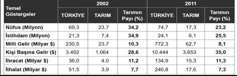 Türkiye'nin Tarımına Genel Bakış Tarım kesiminin toplam nüfus içindeki oranı 2002 deki %34,2 seviyesinden azalma göstererek 2011 de %23,2 ye gerilemiştir.