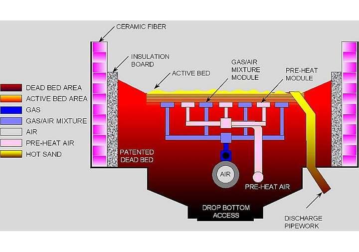 Reklamasyon Seramik Fiber Yalıtım Aktif Yatak Gaz-Hava Modülü Ön Isıtma Modülü Ölü Yatak Alanı Aktif