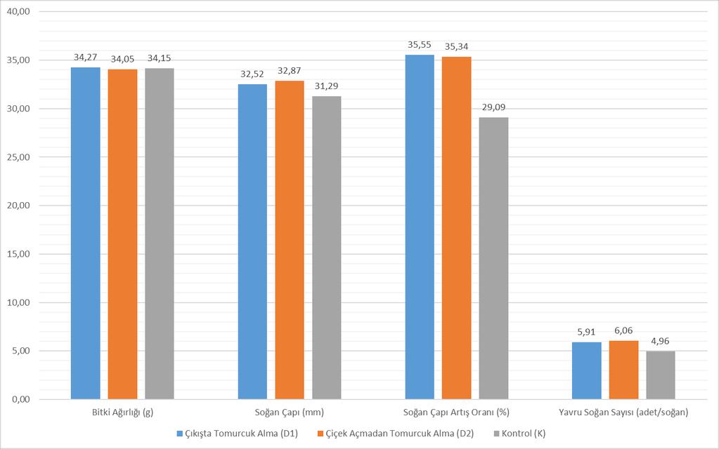 Bu sıcaklık değerlerinin üzüm sümbülü gelişimi üzerinde olumsuz bir etkisi gözlenmemiştir. Ortalama nem değeri % 53.7 ile 89.7 arasında değişmiştir.