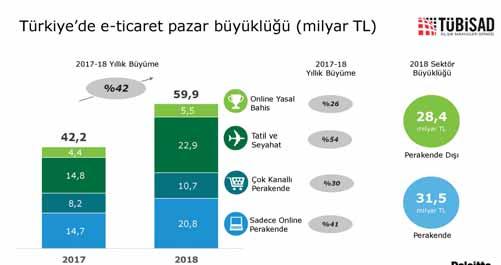 TÜBİSAD Yönetim Kurulu Başkanı Kübra Erman Karaca, e-ticaret sektörünün Türkiye ekonomisi için zorlu geçen bir yılda bile hızlı büyümesini sürdürdüğünü belirtti.