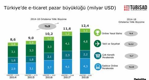 ye'de E-Ticaret'in Gelişimi" başlıklı paneldeki konuşmasında, online seyahatin gelişmiş ülkelerde giderek arttığını belirterek, Türkiye'de online seyahatin çok ciddi şekilde arttığını söyledi.