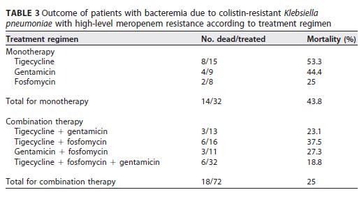 Temmuz 2012-Şubat 2016 tarihleri arasında 104 hasta (32-monoterapi, 72-kombine tedavi) kolistin dirençli, meropenem yüksek dirençli ( 64 mg/l) K.