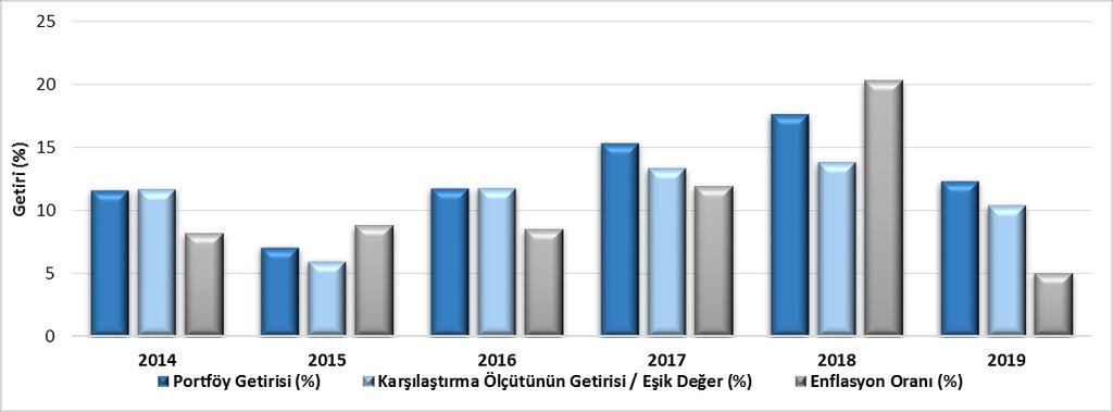 B. PERFORMANS BİLGİSİ Karşılaştırma Ölçütünün Getirisi / Eşik Değer (%) Enflasyon Oranı (%) (*) Portföyün Zaman İçinde Standart Sapması (%) Karşılaştırma Ölçütünün Standart Sapması/Eşik Değer (%)