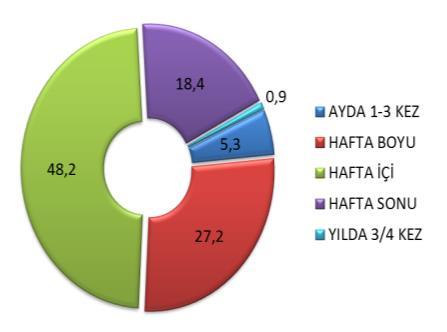 balıkçılık yaptıkları süreye