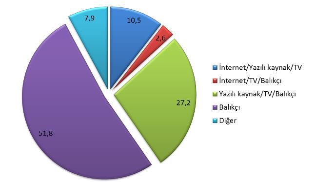 Şekil 16. Olta balıkçılığı ile ilgili bilgilerin edinildiği kaynağa göre yüzde dağılımı.