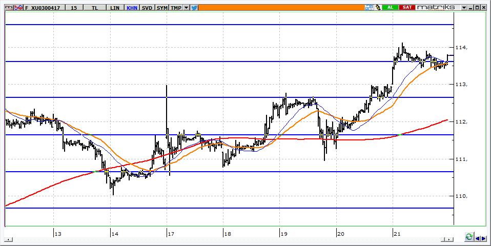 Nisan Vadeli BİST 30 Kontratı 113,775 seviyesinden kapanan kontratta, 114,000-114,600 aralığı ilk hedeftir. 113,500 üzerinde kalındığı sürece de yukarı hareketin devamı beklenmelidir.