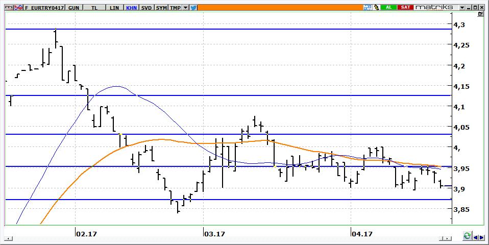 Nisan Vadeli Euro/TRY kontratı Nisan vadeli Euro/TRY kontratının güne 3,9250 seviyeleri üzerine yükselerek başlamasını bekliyoruz. 3,9500 aşılmadığı sürece yön aşağıdır.