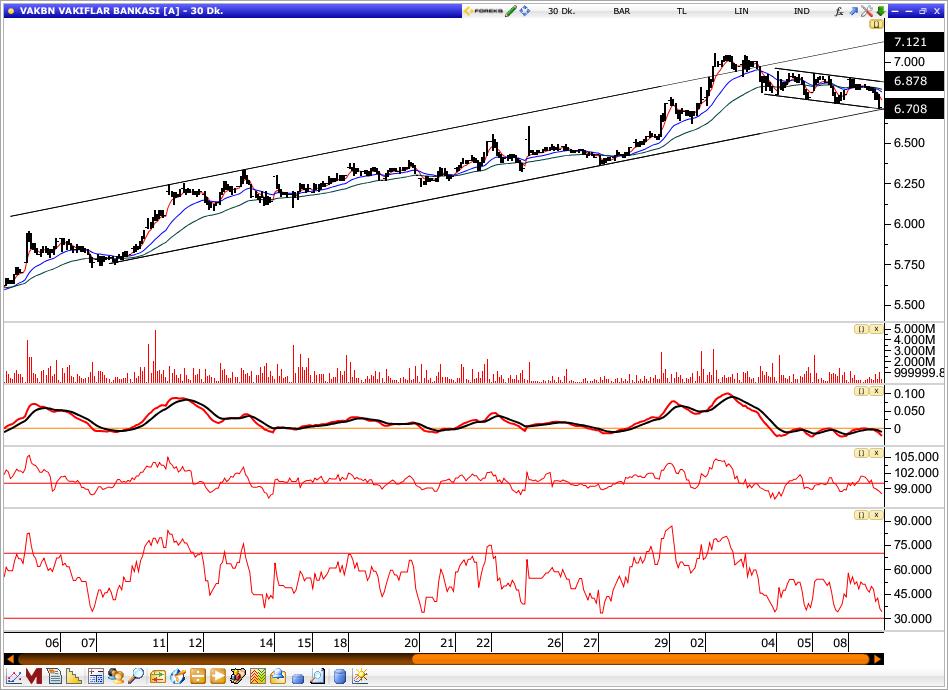 77 Destek seviyeleri 10.53 / 10.50 Vakıfbank Vakıfbank, dün gün içinde en düşük 6.71 seviyesini test etti ve günü 6.
