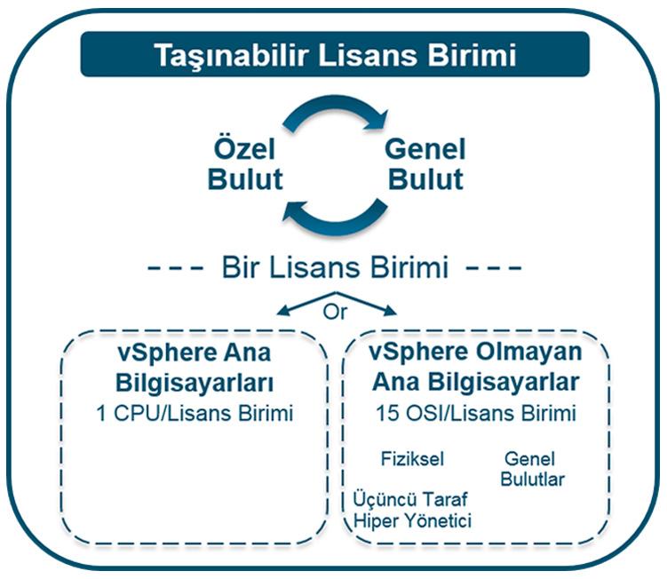 Yönetici Özeti VMware vrealize Suite, heterojen, hibrit bulut yönetimi için endüstrideki en eksiksiz çözümü sunan, kurumsal kullanıma hazır bir Bulut Yönetim Platformudur (CMP).