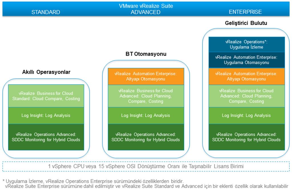 VMware vrealize Suite Sürümleri VMware, farklı fiyat noktalarında farklı işlevler sağlayan üç farklı vrealize Suite sürümü sunarak, VMware vrealize Suite'in belirli gereksinimleri ve kullanım