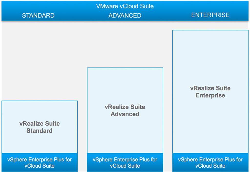 VMware vcloud Suite VMware vcloud Suite, VMware vrealize Suite ile VMware in pazar lideri vsphere Enterprise Plus hiper yöneticisini içeren bir pakettir (Şekil 4).