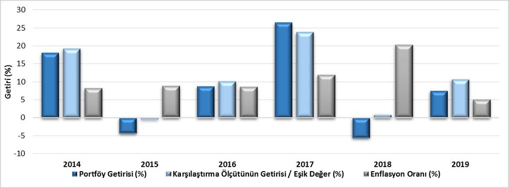 B. PERFORMANS BİLGİSİ Karşılaştırma Ölçütünün Getirisi / Eşik Değer (%) Portföyün Zaman İçinde Standart Sapması (%) Karşılaştırma Ölçütünün Standart Sapması/Eşik Değer Sunuma Dahil Dönem Sonu