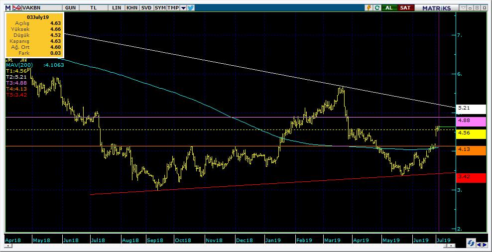 Şirketler Teknik Analiz Görünümü Vakıfbank 10 Kodu Son 1G Değ. Yab. % 3A Ort.H Pivot 1.Destek 2.Destek 1.Direnç 2.Direnç VAKBN 4.63 0.