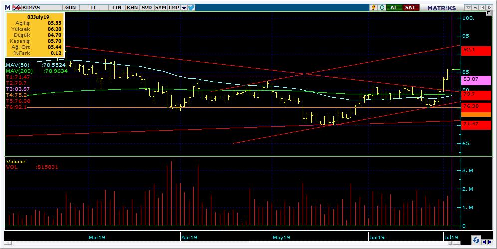 Bugün hareketlenmesi muhtemel hisseler BIMAS 13 Kodu Son Yab. % Pivot 1.Destek 2.Destek 1.Direnç 2.