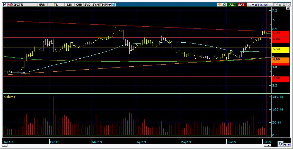 Şirketler Teknik Analiz Görünümü İş Bankası 7 Kodu Son 1G Değ. Yab. % 3A Ort.H Pivot 1.Destek 2.Destek 1.Direnç 2.Direnç ISCTR 6.29-0.