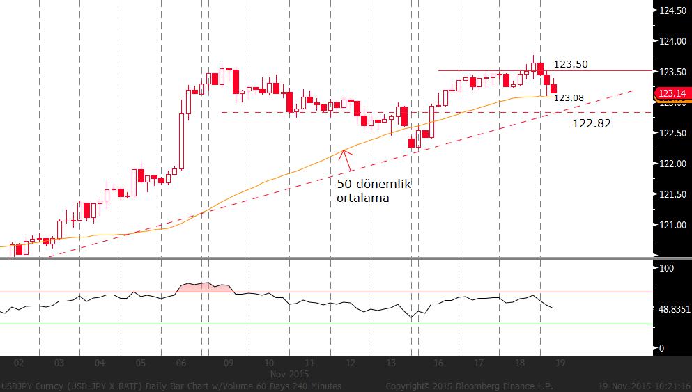 EUR/USD: FOMC tutanakları sonrası zayıflayan Dolar ile birlikte paritede yukarı yönlü hareketler gözlenmekte. Yukarı yönlü sınırlı tepki yükselişleri sürebilir.