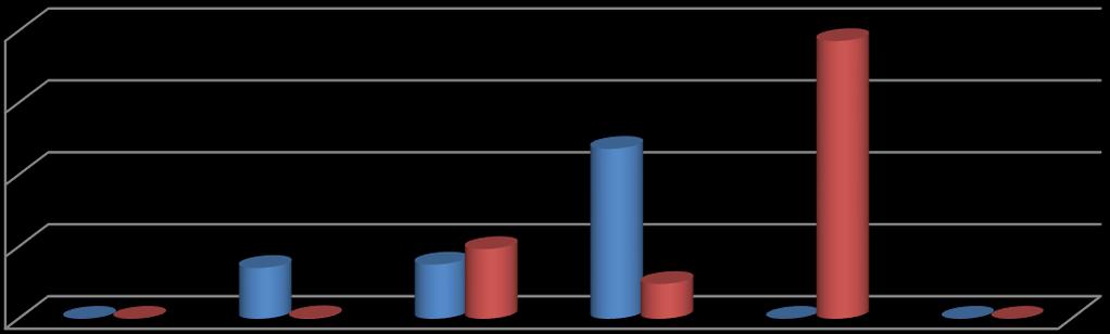 05-Cari Transferler 2015 yılında cari transferler için bütçeye 4.838.000 ödenek konulmuştur. Bu ödeneğe yılın ilk altı ayında 850.