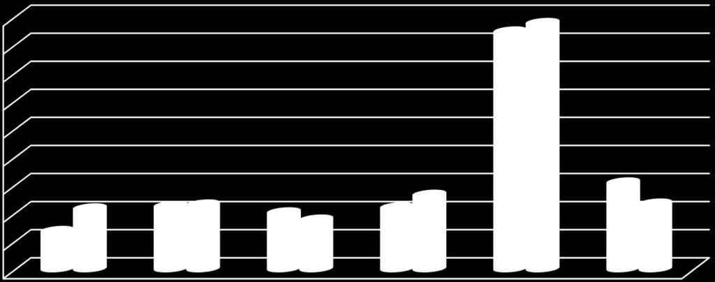 05- Diğer Gelirler 2015 yılında ise diğer gelirler için bütçede 11.886.000 gelir tahmin edilmiş, ilk altı aylık tahsilât 9.698.025,95 olmuştur.