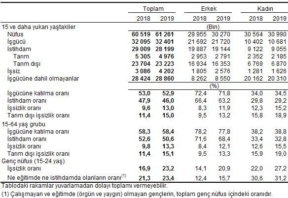 9.İŞGÜCÜ İSTATİSTİKLERİ, NİSAN 2019 İşsizlik oranı %13,0 seviyesinde gerçekleşti Türkiye genelinde 15 ve daha yukarı yaştakilerde işsiz sayısı 2019 yılı Nisan döneminde geçen yılın aynı dönemine göre