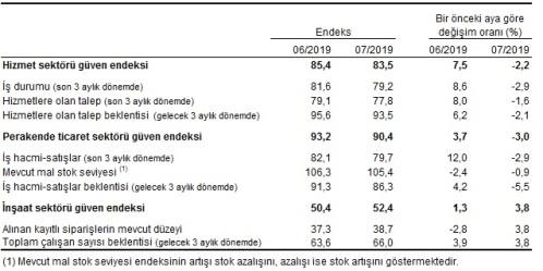 14.SEKTÖREL GÜVEN ENDEKSLERİ, TEMMUZ 2019 Hizmet sektörü güven endeksi 83,5 oldu Mevsim etkilerinden arındırılmış hizmet sektörü güven endeksi Haziran ayında 85,4 iken, Temmuz ayında %2,2 oranında