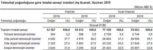 Dış ticaret açığı %42,5 azaldı Haziran ayında dış ticaret açığı %42,5 azalarak 3 milyar 177 milyon dolara geriledi.