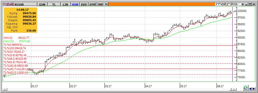 FOMC toplantı kararı ve ardından Fed Başkanı Yellen ın basın toplantısı ise varlık fiyatlarında düne göre hafif satıcılı bir yerde başlamamızı beraberinde getirdi.