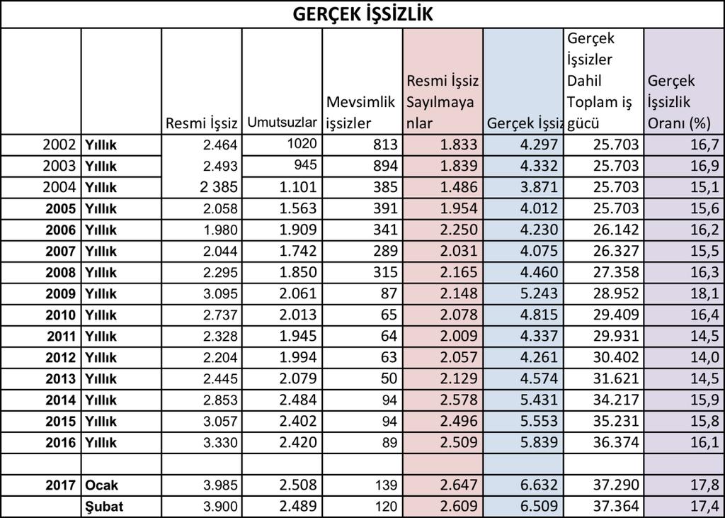 İstihdam oranı %45,3 oldu. İstihdam edilenlerin sayısı 2017 yılı Şubat döneminde, bir önceki yılın aynı dönemine göre 500 bin kişi artarak 26 milyon 956 bin kişi oldu.