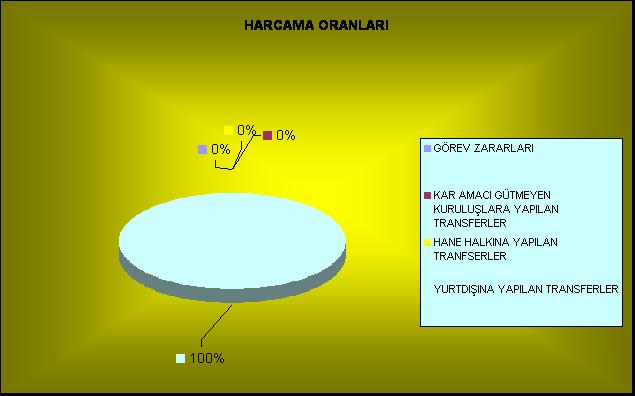 CARİ TRANSFERLER BÜTÇE UYGULAMA SONUÇLARI EKO AÇIKLAMA ÖDENEK SERBEST HARCAMA (YTL.) HARCAMA ORANI (harcama/serbest) 05.1 GÖREV ZARARLARI 54.000 27.900 0 0,00 05.